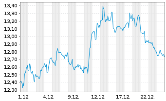 Chart DOLE PLC - 1 Monat