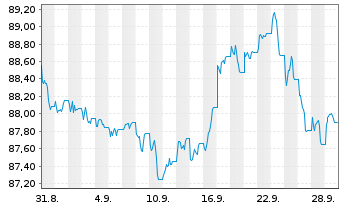 Chart iShs III-iShs Broad$Corp Bd Reg.Shs () USD Acc. oN - 1 Month