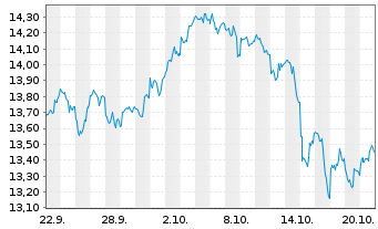 Chart Gl.X ETFs IC.-Gl.X NY.100 ETF Reg.Shs USD Acc. oN - 1 Month