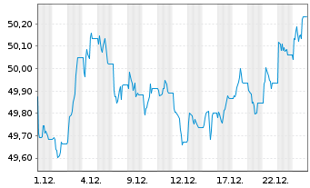 Chart GS ETF ICAV-A.UK G.1-10Y Reg. Shs Dis. GBP oN - 1 Monat