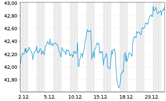 Chart XT-MSCI W.Q.ESG 1CDLA USD - 1 Monat