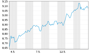 Chart Schr.ETFs-Sch.US Eq.Act.ETF Reg.Shs USD Acc. oN - 1 Monat