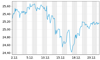 Chart UBS(Irl)ETF-Nasdaq-100 U.ETF - 1 Monat
