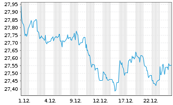 Chart Xtr.IE Xtr.USD Corp.Green Bd - 1 Monat