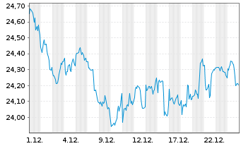 Chart FT ICAV-Fr.Fut.of Hlth+Well.UE - 1 Monat