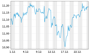 Chart Amu.Prime All Country Wld USD ETF - 1 Monat