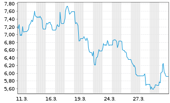 Chart HANetf II ICAV-Drone ETF - 1 Month