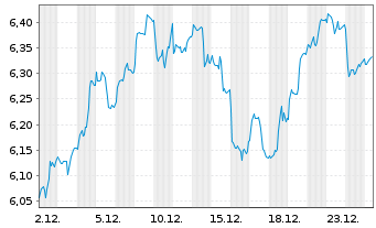 Chart HANETF-Fut.of Defence Scr.ETF Reg.Shs USD Acc. oN - 1 Monat