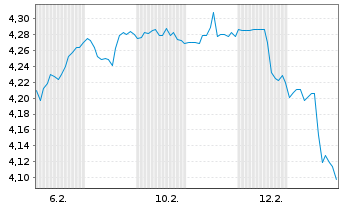 Chart Robeco-Robeco 3D Glbl Eq.ETF - 1 Month