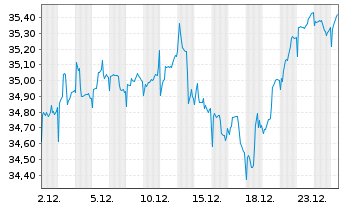 Chart AXA IM Eq.A.Tr.-Glob.Eq.QI Reg. Sh. Cl.B (DL) oN - 1 Monat