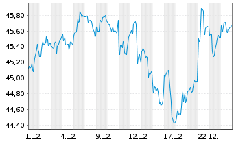 Chart AXA IM Eq.Tr.-AXA IM US E.A. Reg. Sh. Cl.B (DL) oN - 1 Monat