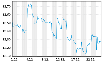 Chart AXA IM Eq.Tr.-AXA IM Japan EquReg.Shs Cl.B (YN) oN - 1 Monat