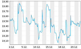 Chart AXA IM Eq.Tr.-Japan Sm.Cap Equ Reg.ShsCl.B (YN) oN - 1 Monat