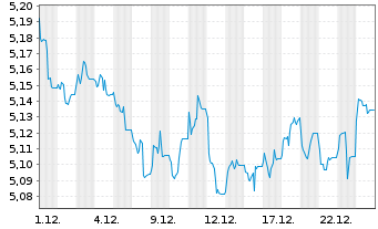 Chart iShs2-iSh.USD Tr.Bd10-20yr ETF Bear.Shs EUR Acc.oN - 1 Monat