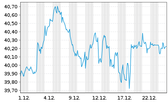 Chart Comgest Growth PLC-Europe Regist.Sh. EUR(ACC)o.N. - 1 Monat