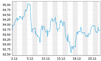Chart Baring E.M.-Latin America Fund Reg.Units (EO) o.N. - 1 Monat