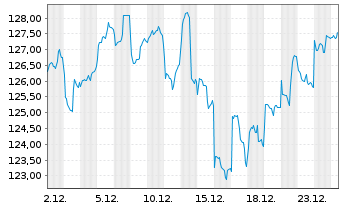 Chart Baring Intl-Asia Growth Fd Reg.Units A Cl.(EO)o.N. - 1 Monat