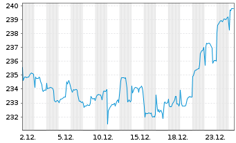 Chart Baring Intl-ASEAN Frontiers Fd Reg Units A Cl(EUR) - 1 Monat