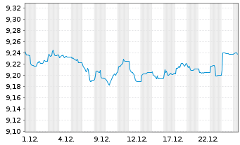 Chart JPM.ETFs(I)G.IG Co.Bd Act.ETF Shs JETFAcH EUR Acc. - 1 Monat