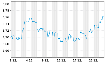 Chart F.II I.V-F.su.EO C.B.P.A.M. - 1 Monat