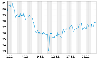 Chart Kerry Group PLC - 1 Month