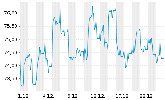 Chart Kingspan Group PLC - 1 Month
