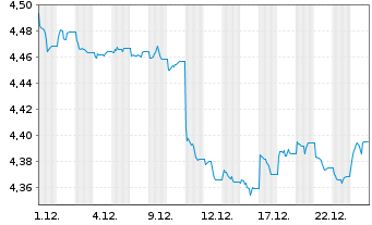 Chart iShs V-iShs iBds Dec32 T$C ETF - 1 Monat