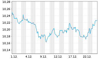 Chart JPM.ETFs IE-EUR Agg.Bd Act.ETF - 1 Monat