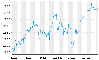 Chart Amu.MSCI Wld ESG Leaders ETF - 1 Monat
