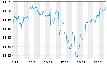 Chart BNPP-MSCI ACWI MIN TE U.ETF - 1 Monat