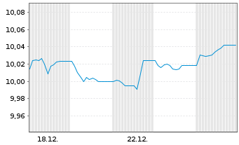 Chart A.I.E.I.A.IM E.A.Bd O.E.E. Reg.Shs EUR Acc. oN - 1 Monat