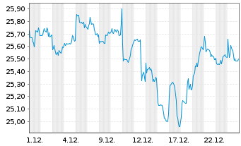 Chart FT-Franklin FTSE Em.Mkts ETF - 1 Monat