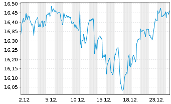 Chart BNP Par.Easy-S&P 500 ESG U.ETF - 1 Monat