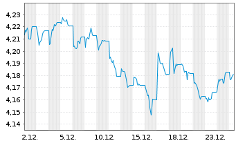 Chart iShsII-Core UK Gilts UCITS ETF USD - 1 Monat