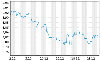 Chart Xtr.(IE)-ESG USD EM Bd Q.We.UE - 1 Monat