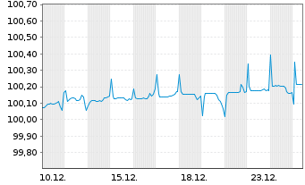 Chart HSBC Gbl Liq.Fds-Euro Liquid. Shs U.ETF EUR Acc. - 1 Monat