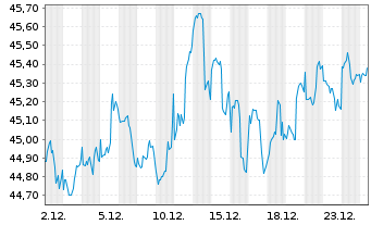 Chart Xtr.IE-S&P500 Eq.We.Sc.+Scr.UE - 1 Monat