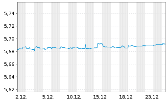 Chart I.M.II-BulletShs 2026 EO Co.Bd EUR Acc. - 1 Monat