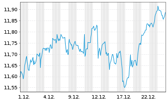 Chart Amundi ICAV-MS.USA ESG LX ETF - 1 Monat
