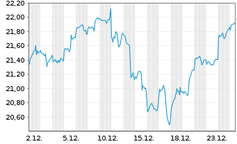 Chart L&G-Metaverse ESG Exclusi.ETF - 1 Monat
