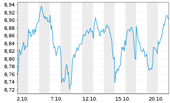 Chart GS ETF-Alp.enh.US Eq.Act.ETF Reg.Shs EUR Acc. oN - 1 Month