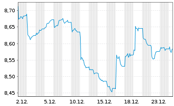 Chart Amu.JPM.INR India Gov.Bd ETF USD - 1 Monat