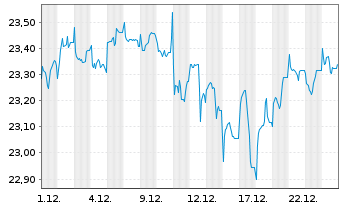 Chart Fi.Tr.Gs-FTV US Eq.Bu.ETF-Oct. - 1 Monat