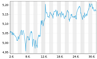 Chart iShs II-iShs STOXX Eur.600 ETF Reg.Shs EUR Dis. oN - 1 Month