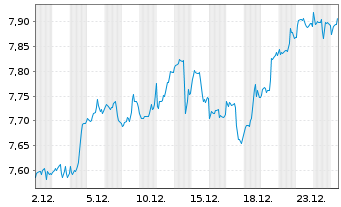 Chart UBS(I)ETF-MSCI CD UNI.U.E. - 1 Monat