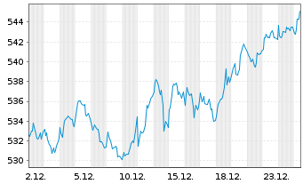 Chart Xtr.(IE)-MSCI Europe ESG U.ETF EUR Dis. - 1 Monat