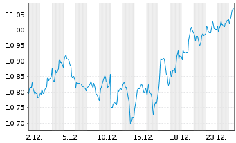 Chart iShs Core FTSE 100 UCITS ETF - 1 Monat