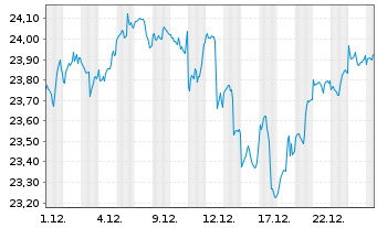 Chart Xtrackers DJE US EQ.Res.UC.ETF - 1 Monat