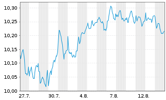Chart AGIE-Sm.Eur.Eq.Act. Reg.Shs EUR Acc. oN - 1 Monat