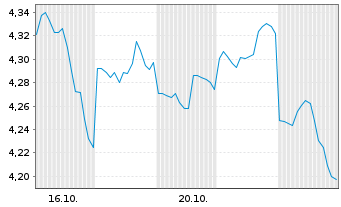 Chart Amu.ETF ICAV-A.Cor.NAS.100 ETF Bear.Shs USD Dis.oN - 1 Monat